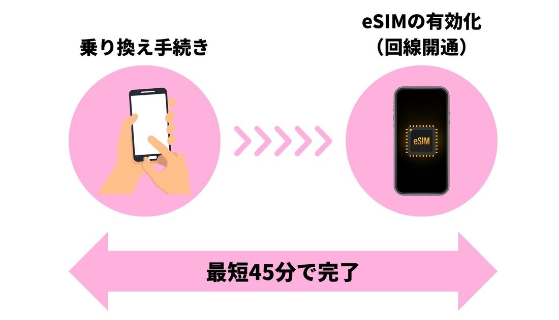 eSIMのみの乗り換え時間