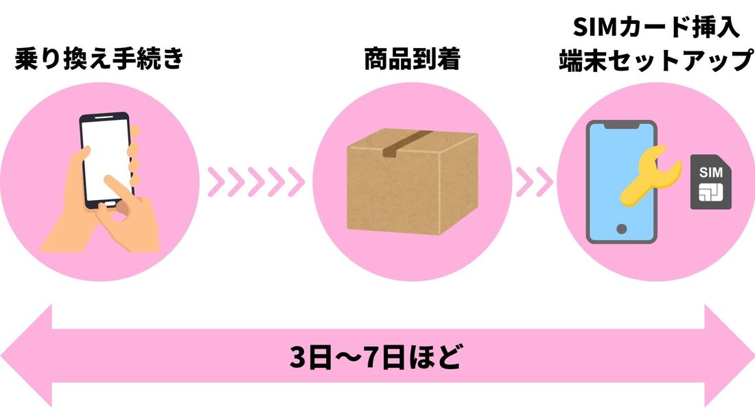 郵送物をともなうときの乗り換え時間