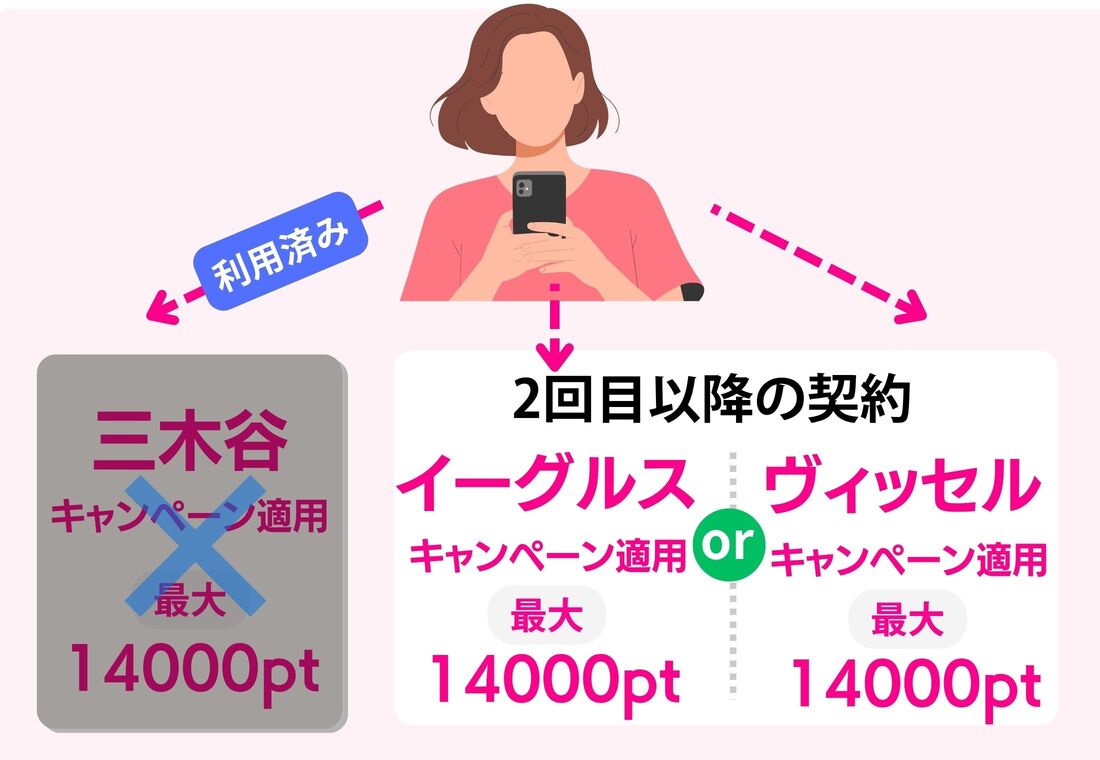 楽天モバイル　三木谷キャンペーン　利用済み