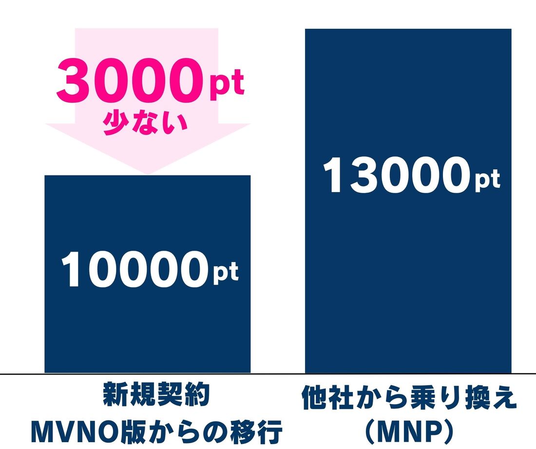 紹介キャンペーン　ポイント差
