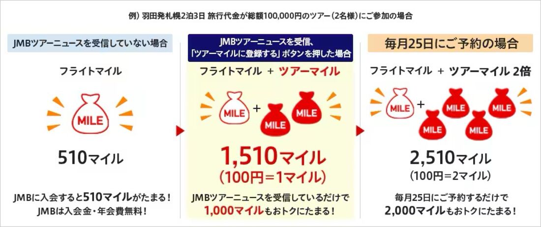 ツアーマイルの仕組み