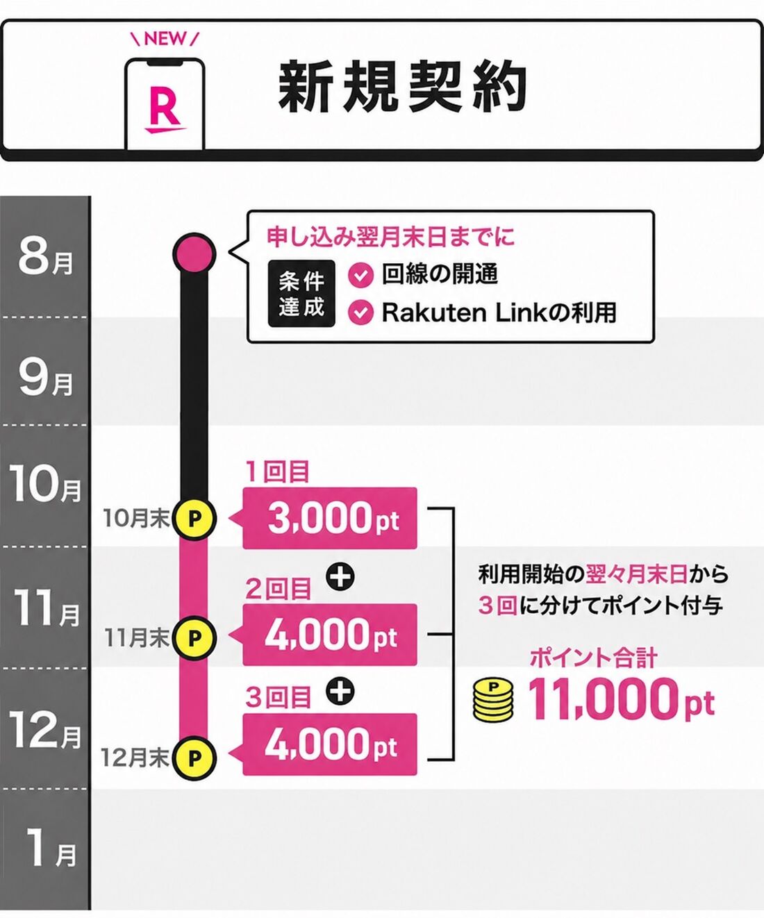 新規契約のスケジュール