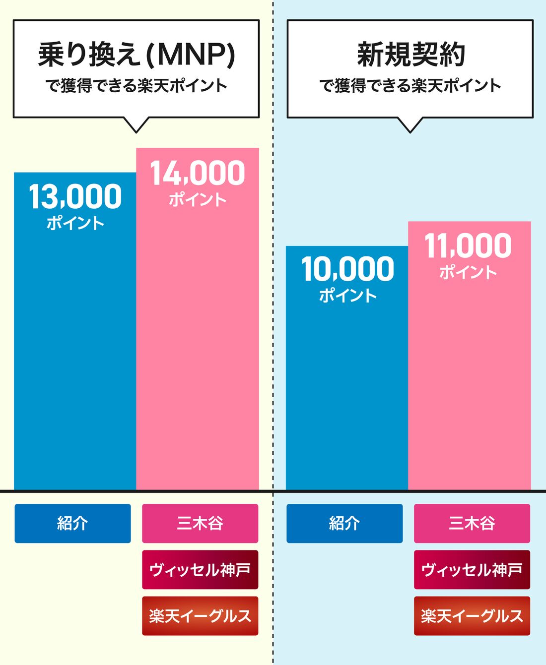 楽天モバイル　紹介キャンペーン　比較