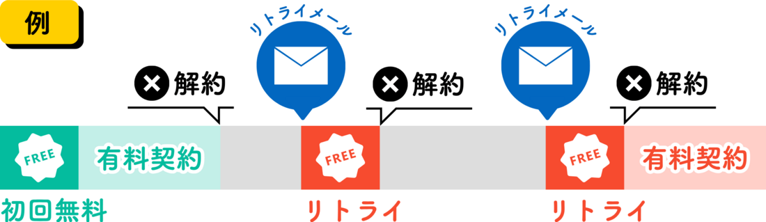 3回以上リトライする例