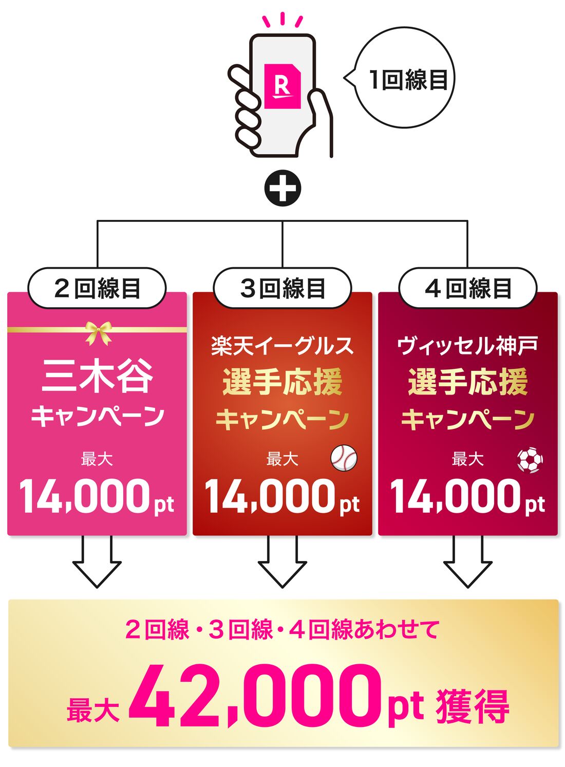 複数の回線契約キャンペーン