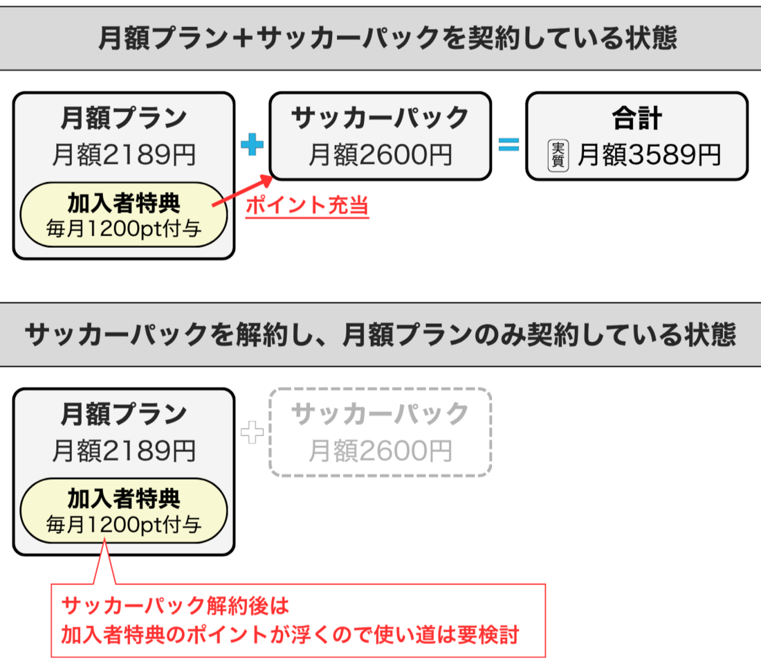 U-NEXTサッカーパック ポイント充当