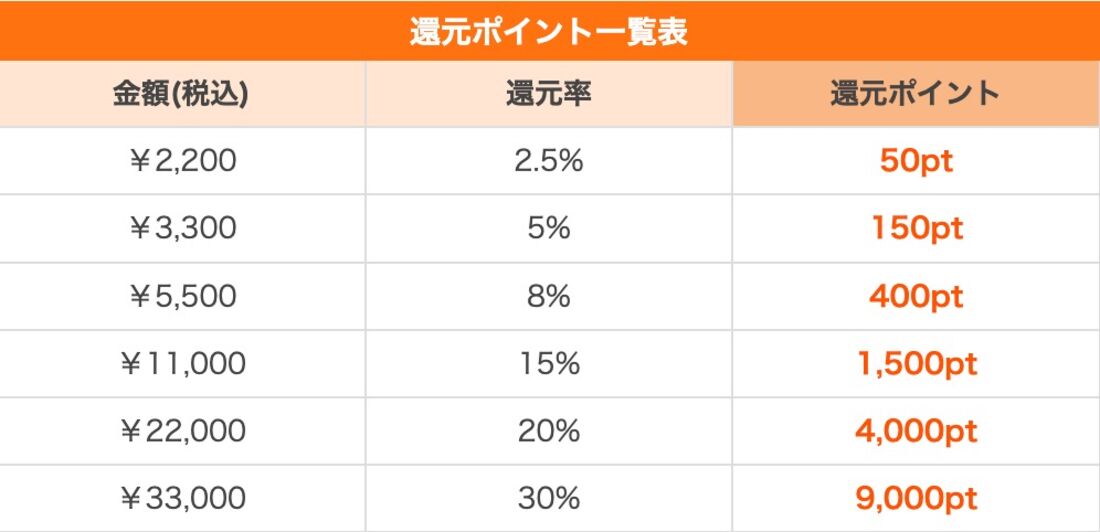 ポイント購入と使用の両方でポイントが還元される
