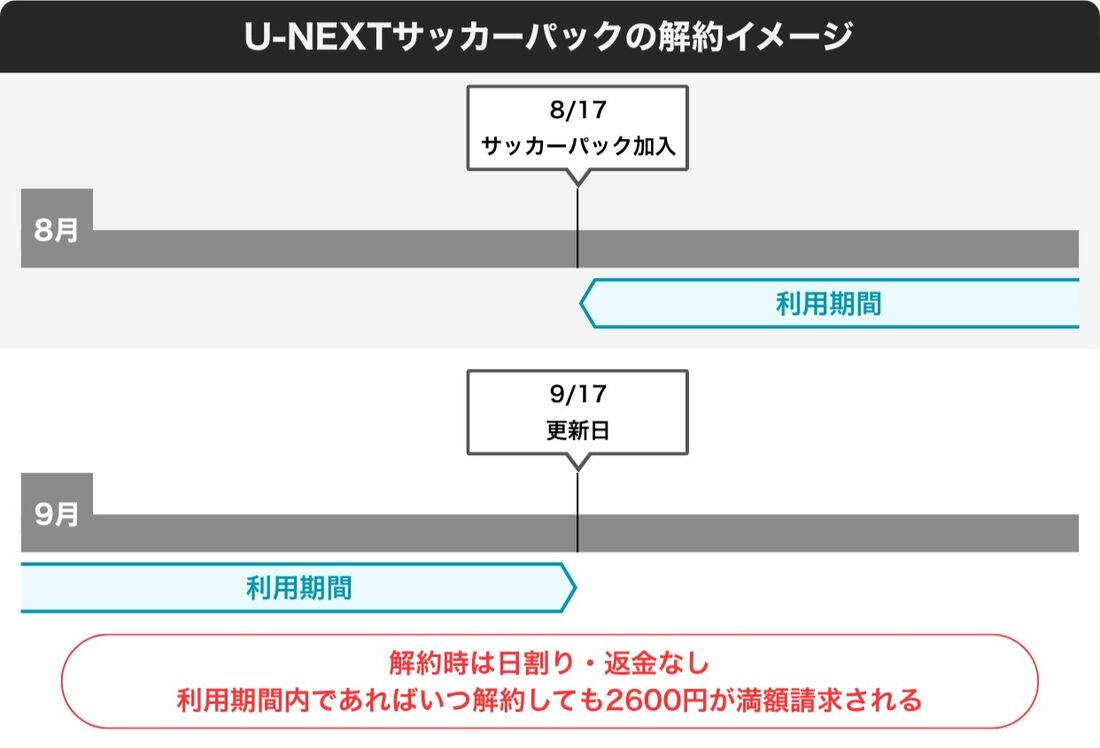 U-NEXTサッカーパック 解約タイミング
