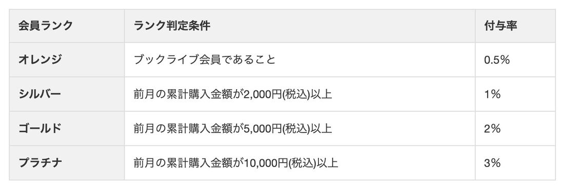 サンクスプレミアムランク
