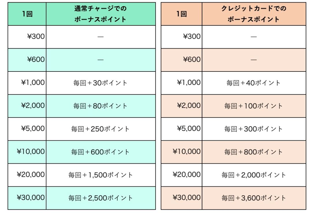 ピッコマポイントの購入によるボーナスポイントについて