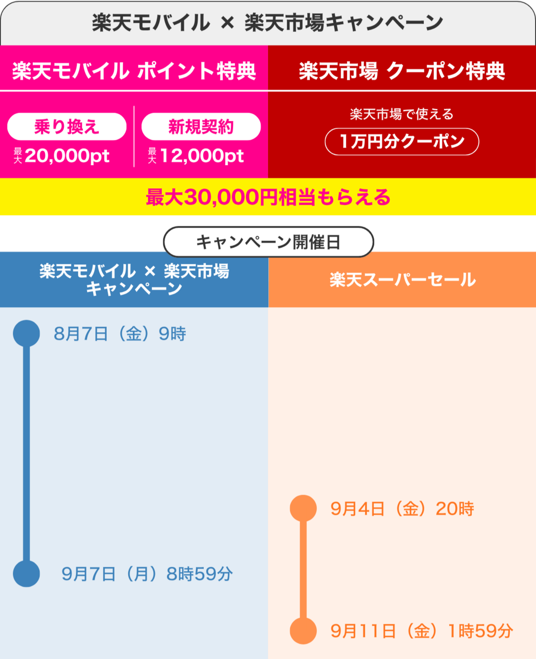 楽天モバイル×楽天市場キャンペーン