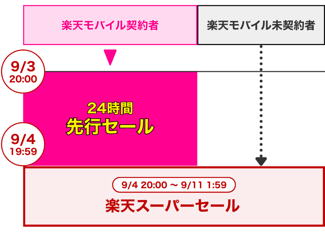 楽天モバイル 楽天スーパーセール 先行セール