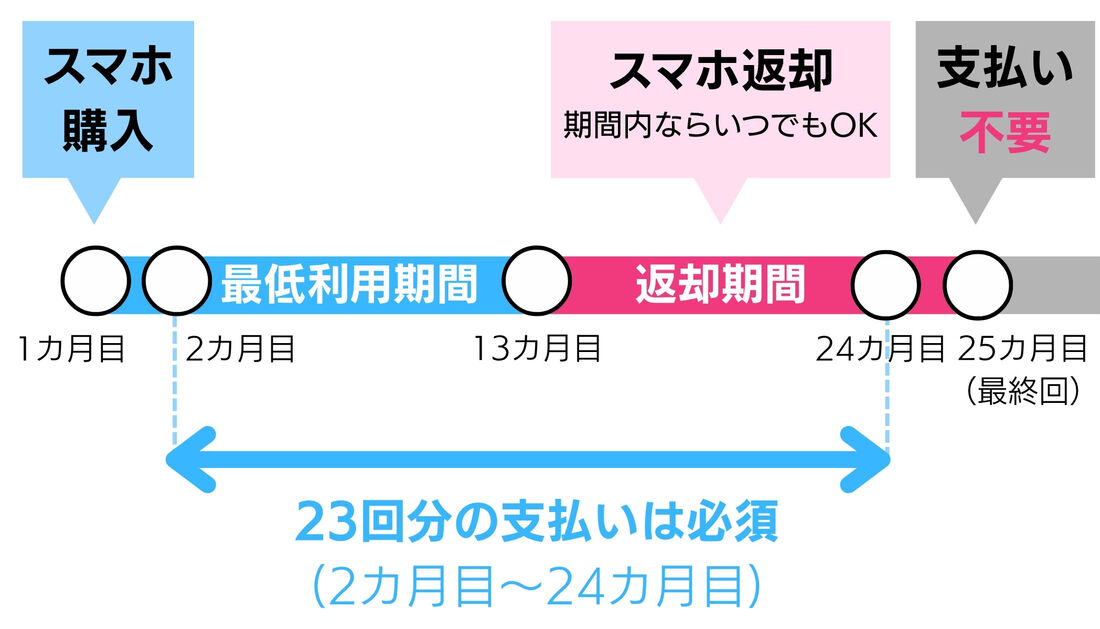 端末の支払い回数と返却タイミング