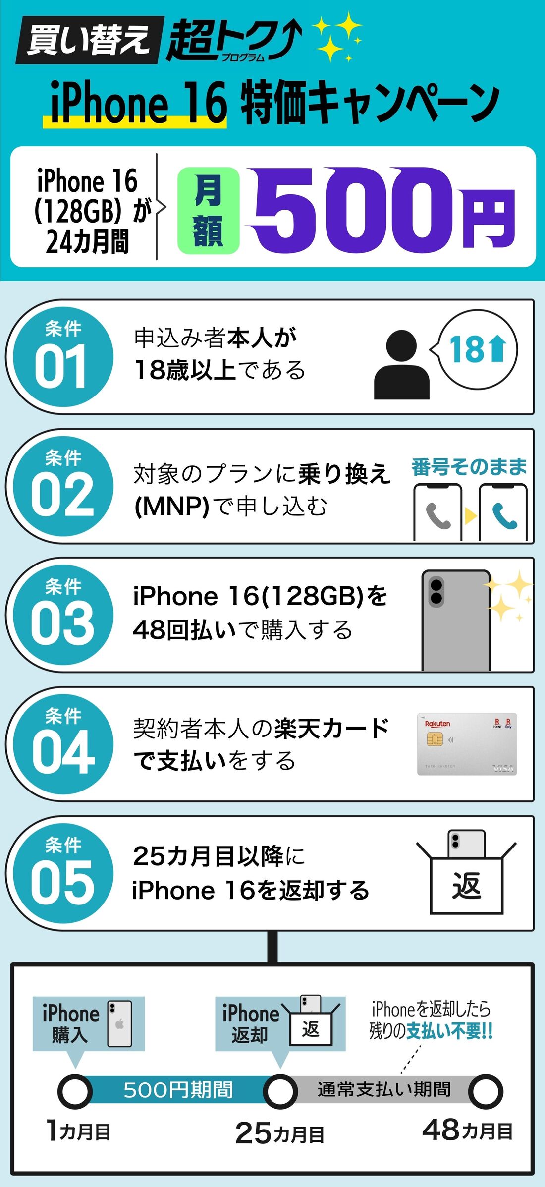 買い替え超トクプログラムキャンペーン