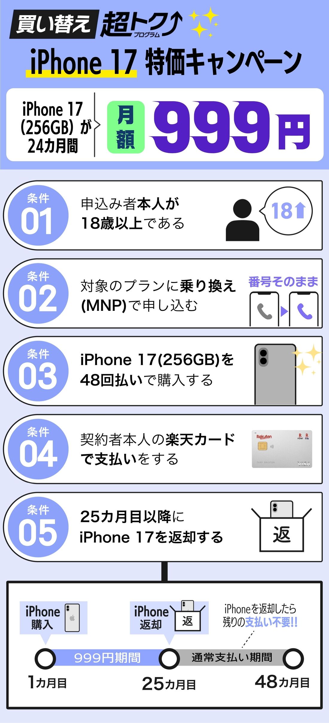 iPhone 17特価キャンペーン