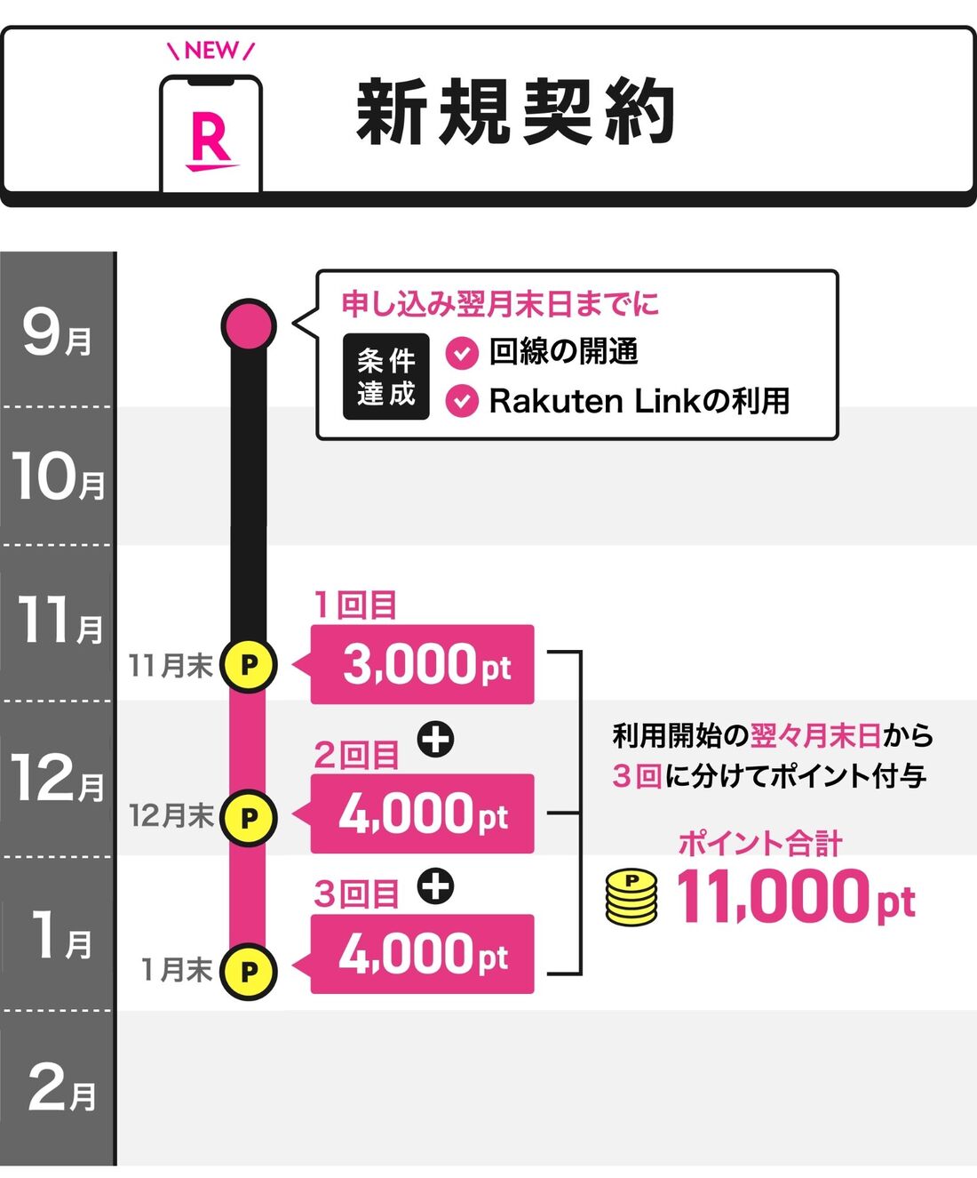 三木谷キャンペーン　新規契約
