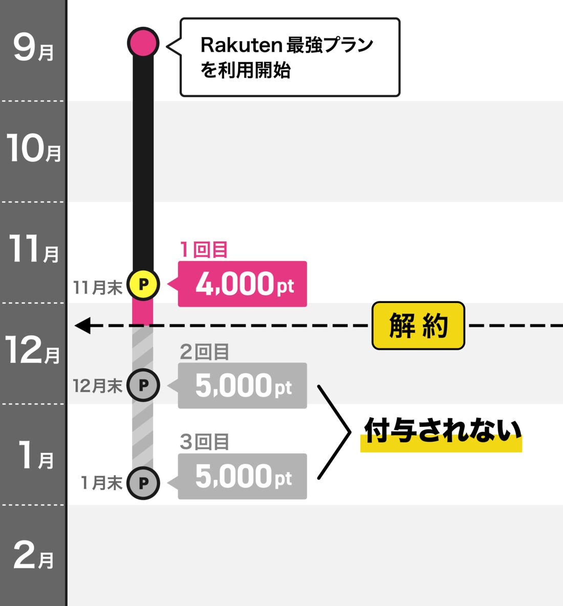 三木谷キャンペーン