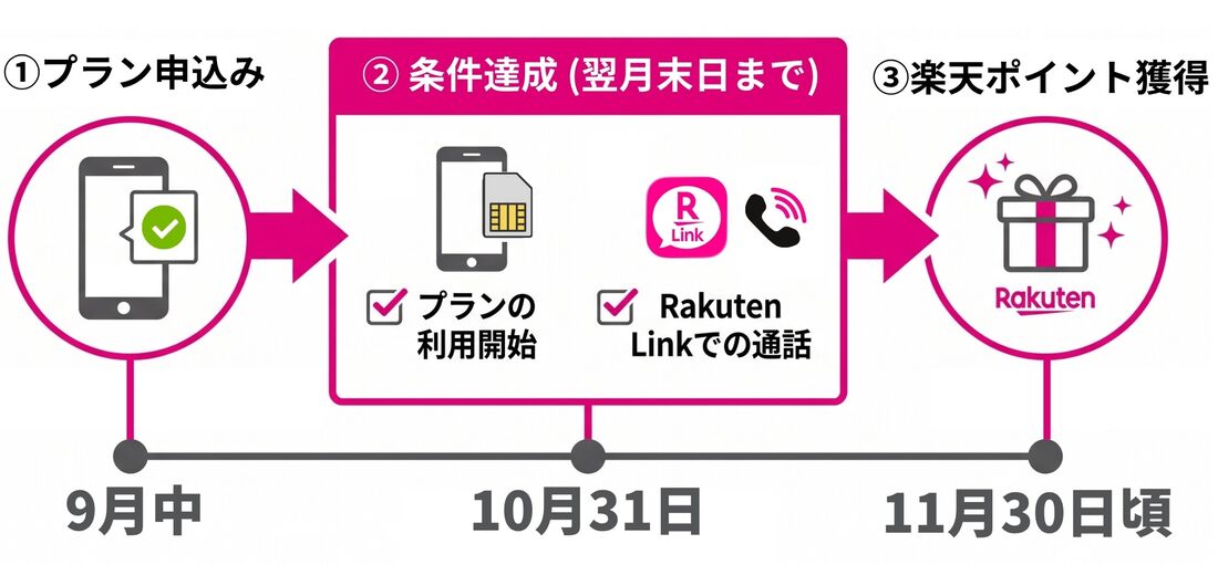 三木谷キャンペーン　条件達成