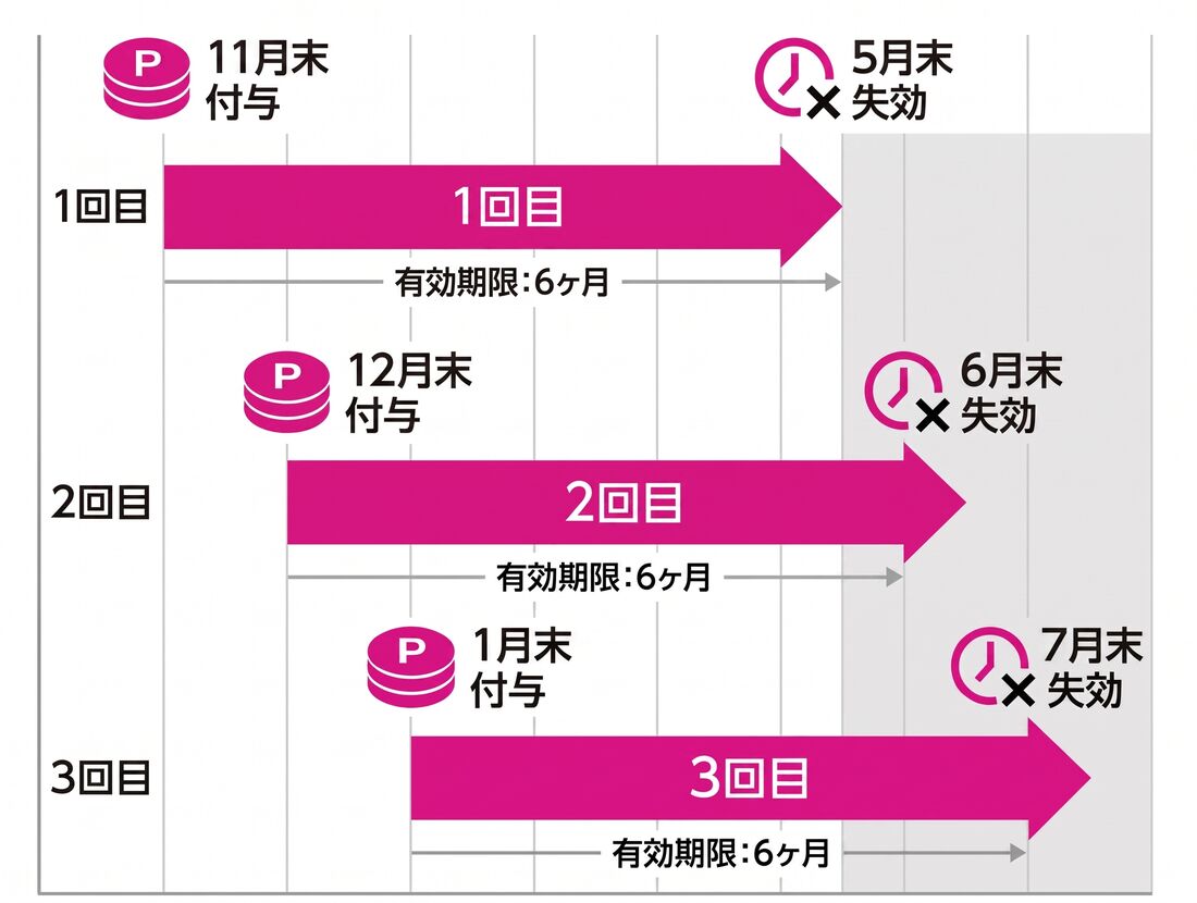 三木谷キャンペーン　ポイント付与日