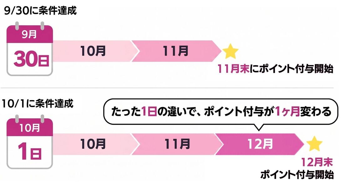 三木谷キャンペーン　ポイント付与日