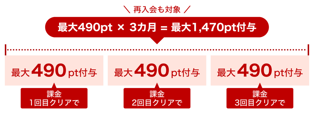 楽天ミュージック 3カ月分半額ポイント還元キャンペーン