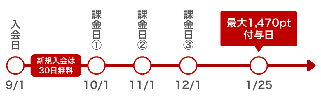 楽天ミュージック 3カ月分半額ポイント還元キャンペーン