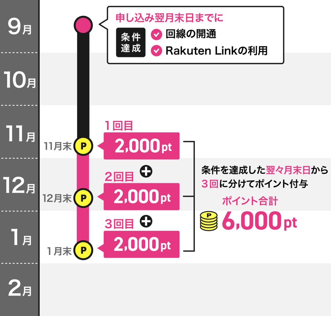 楽天ポイント付与日