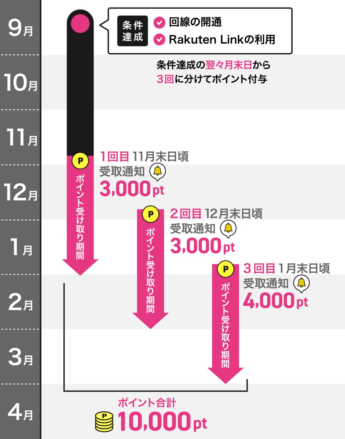 楽天モバイル　ポイント付与数