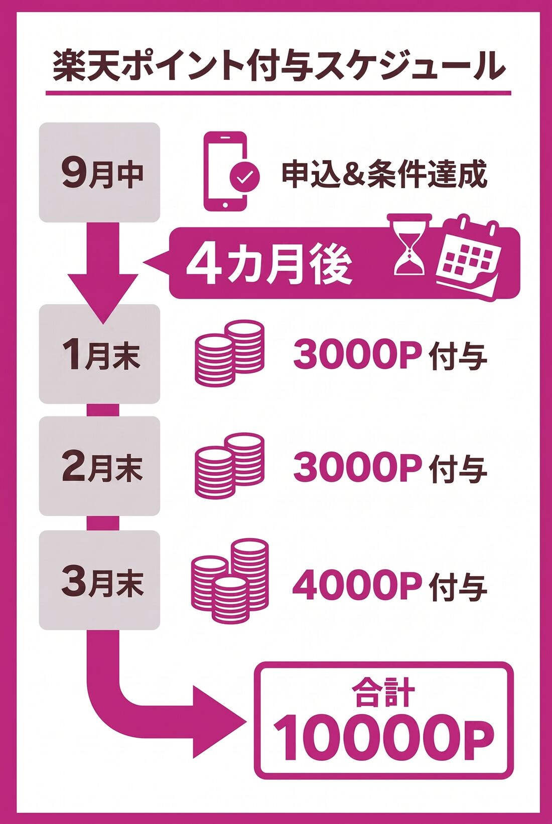 楽天ポイント付与日
