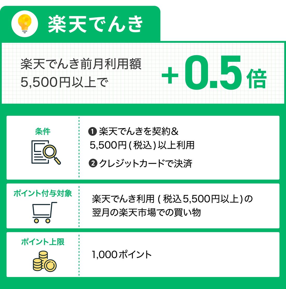 楽天でんきSPU