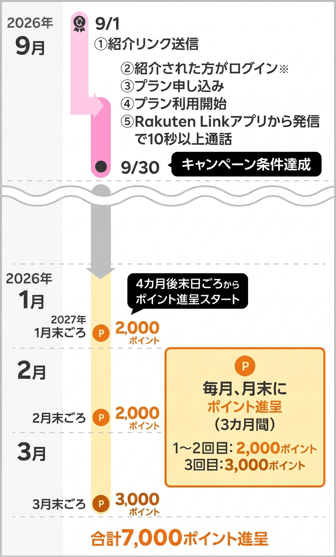 紹介キャンペーン　ポイント付与日