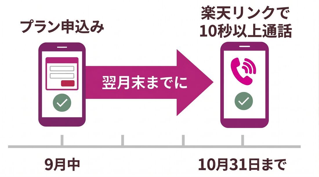 Rakutenリンク