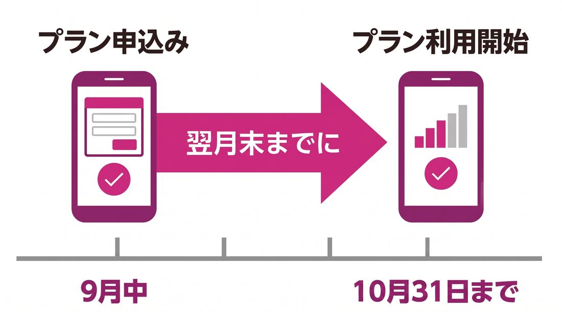 プラン利用開始期日