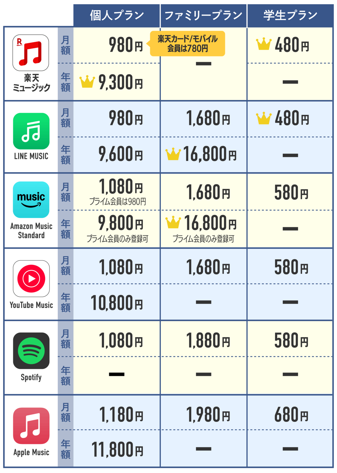 音楽サブスクの料金比較表