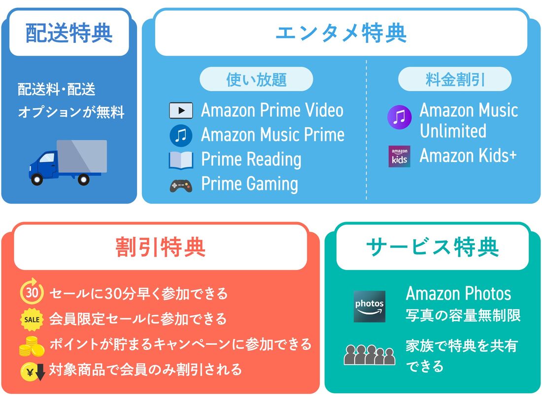 Amazonプライム特典