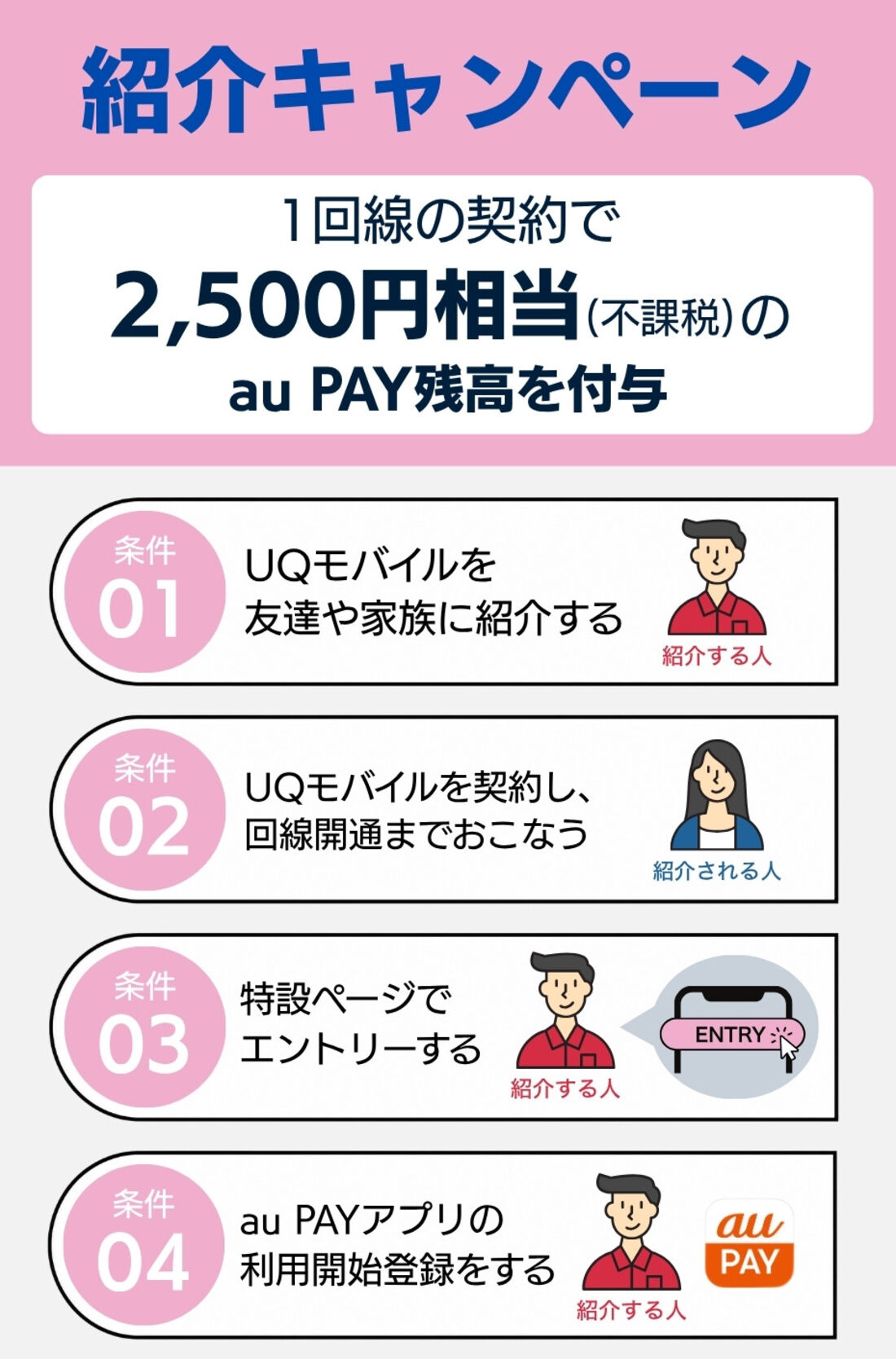 UQ紹介キャンペーンの概要