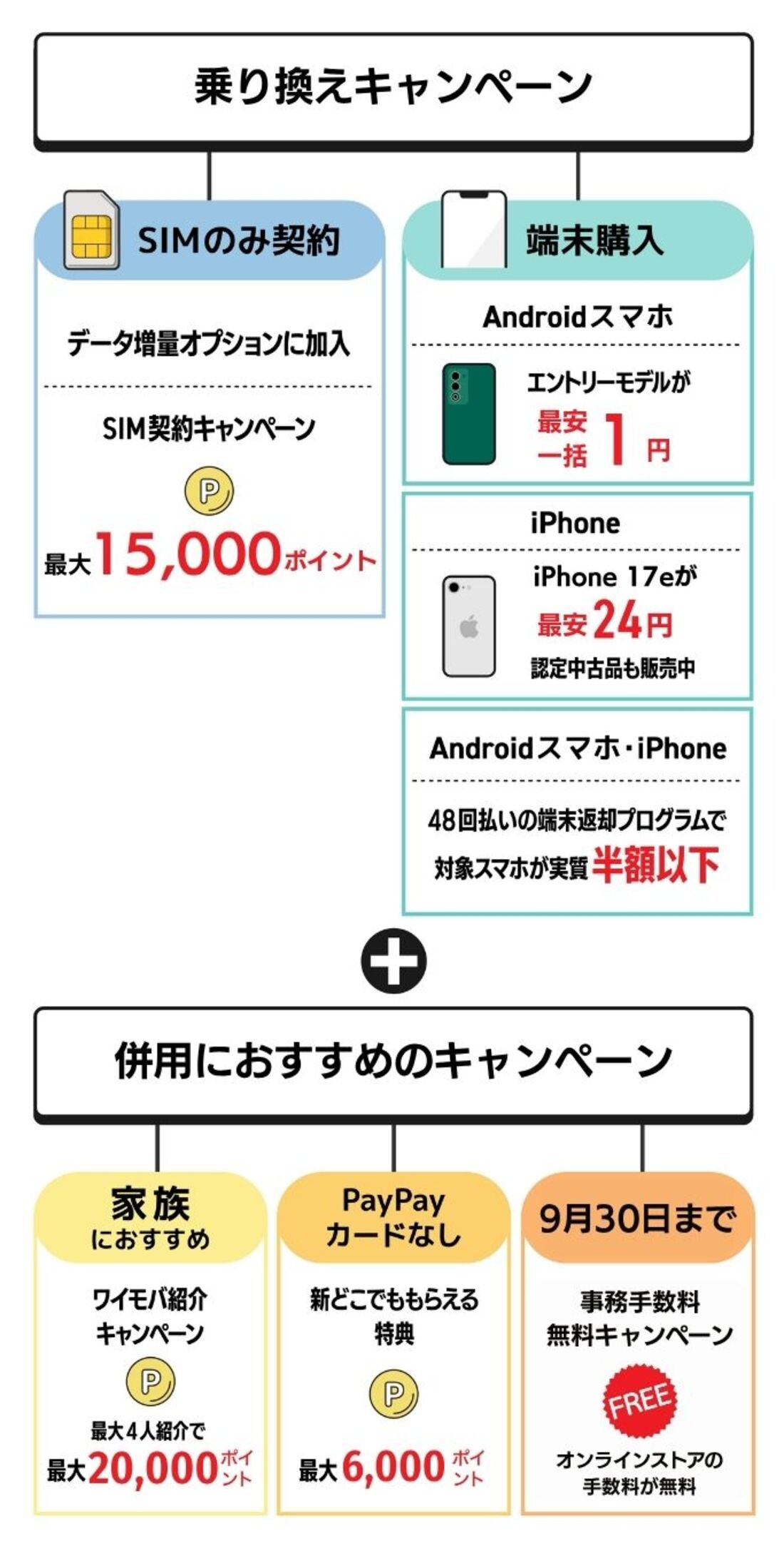 ワイモバイル乗り換えキャンペーンの組み合わせパターン