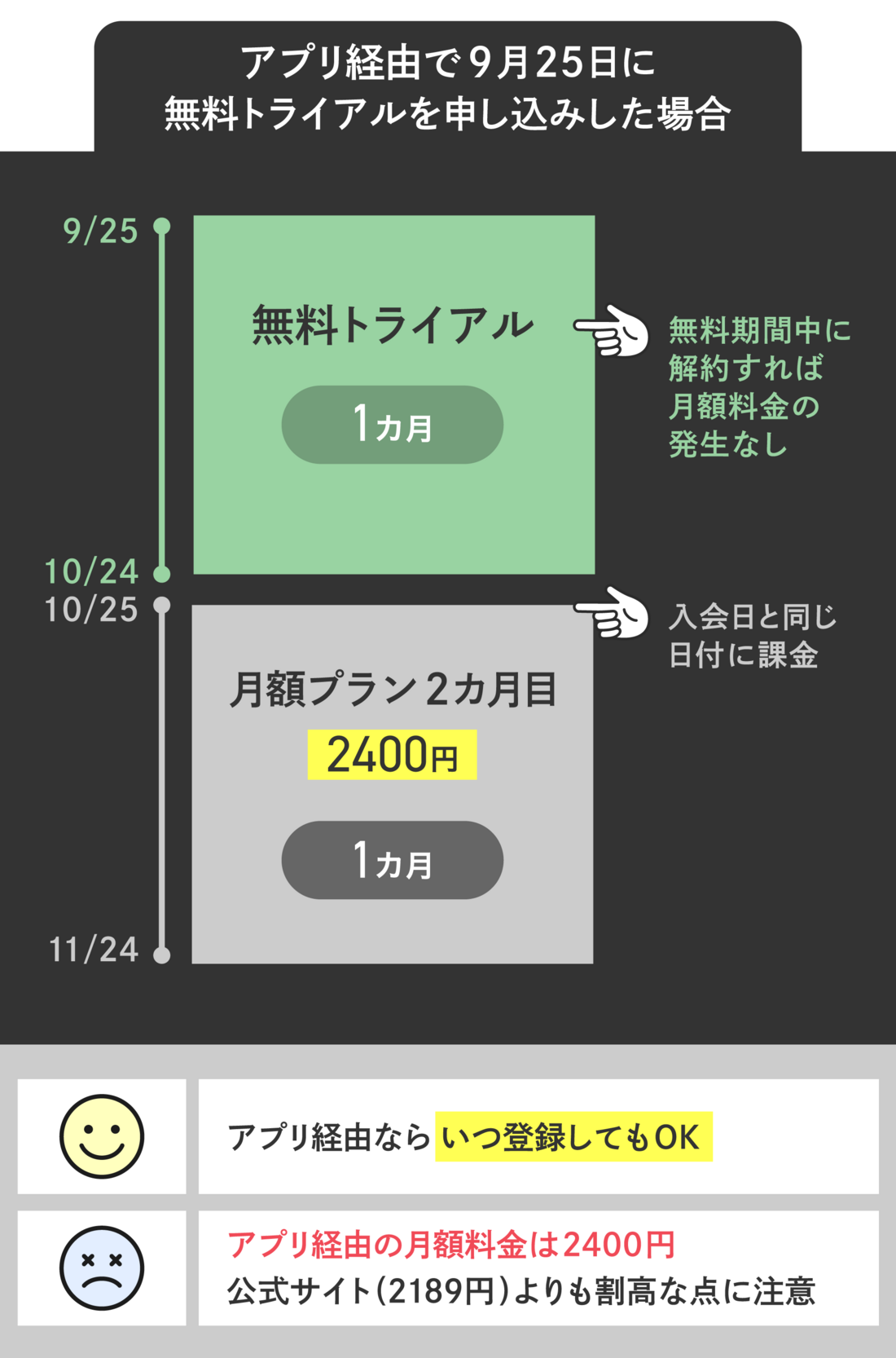 アプリ（iOS・Android・Amazon）から登録する場合はいつ入会してもOK