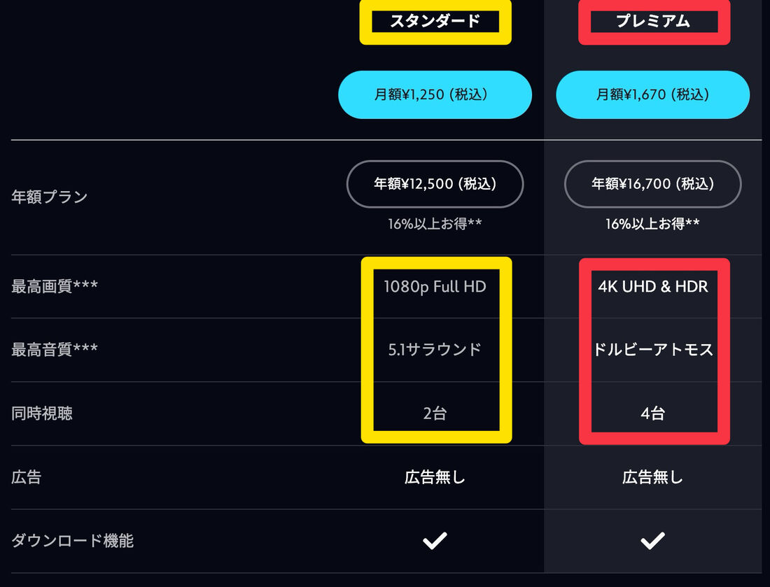 「プレミアム」は「スタンダード」と比べて画質・音質が良くなり、同時視聴の接続台数が増える