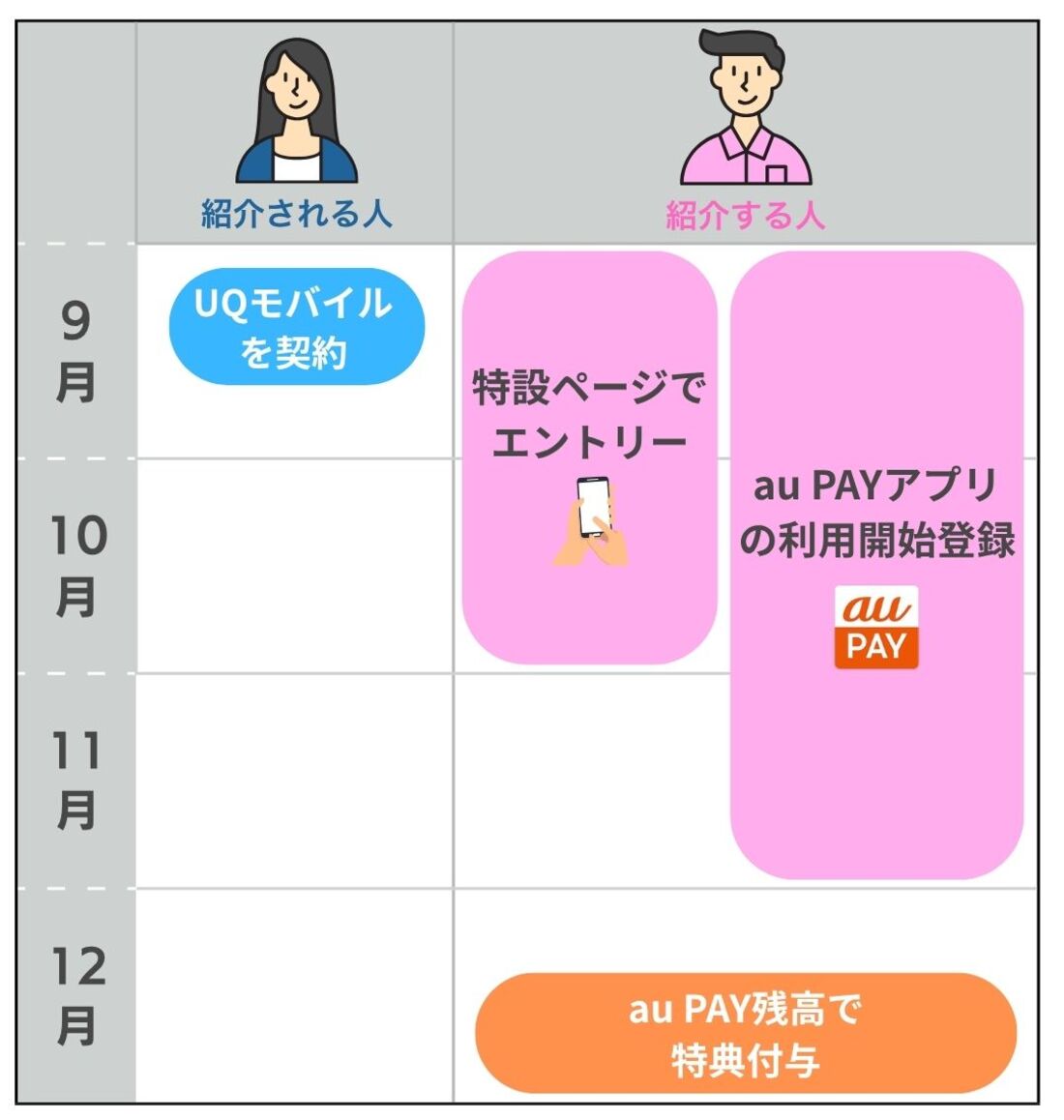紹介キャンペーンの特典付与時期
