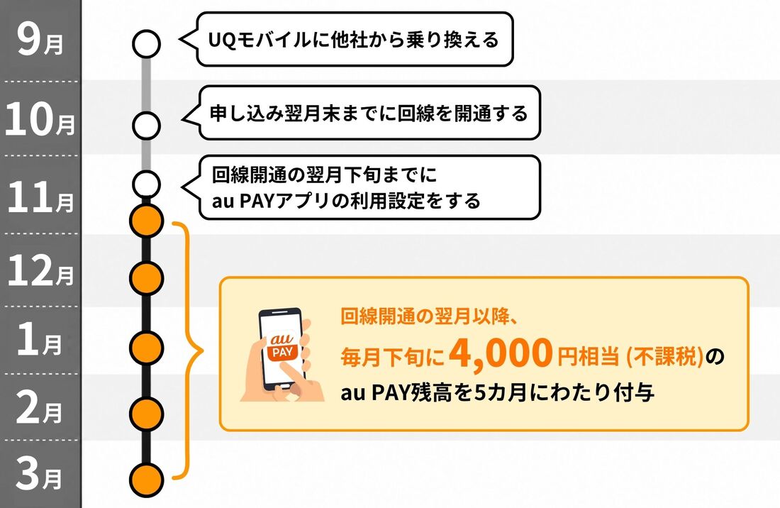スペシャルクーポン付与時期