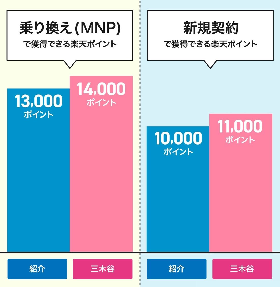 三木谷キャンペーン　紹介キャンペーン