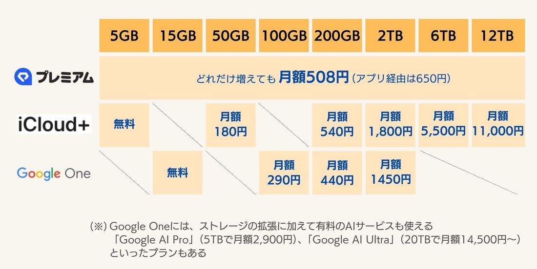 ストレージサービスの比較
