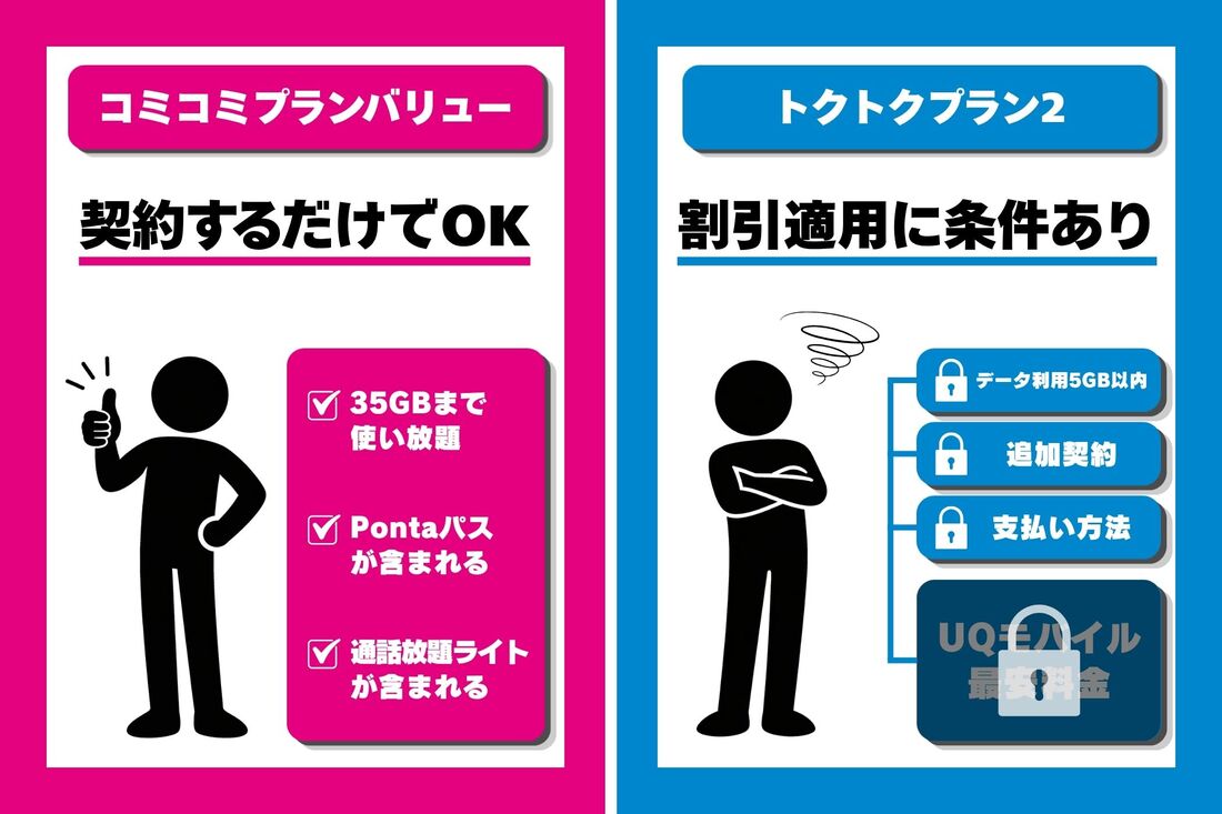 コミコミプランバリューは契約するだけですべての特典を得られるが、トクトクプラン2は最大の魅力である「UQモバイル最安値」を実現するためにさまざまな条件を満たさなければならない
