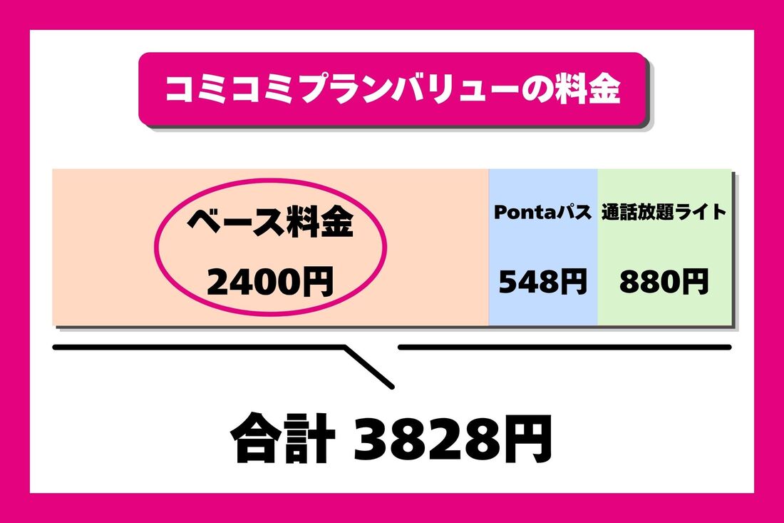 コミコミプランバリューの料金を分解するとプランのベース料金は月額2400円と考えられる