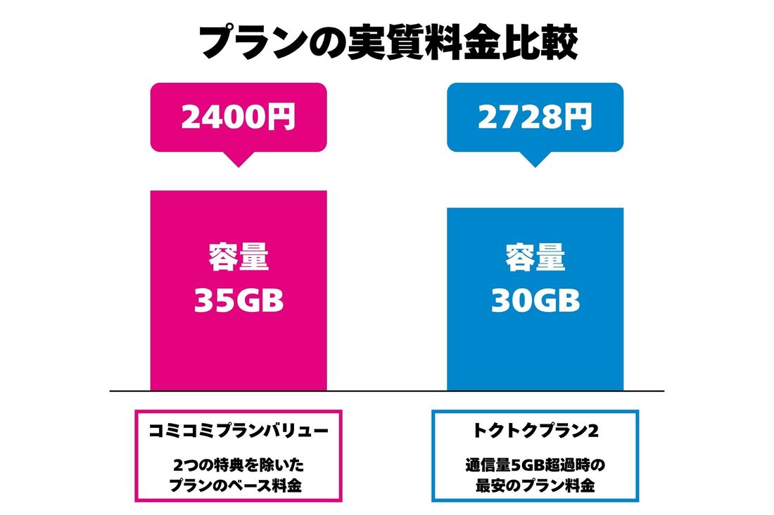 5GBより多くデータ通信をした場合、プランの実質料金はコミコミプランバリューのほうが安くなる
