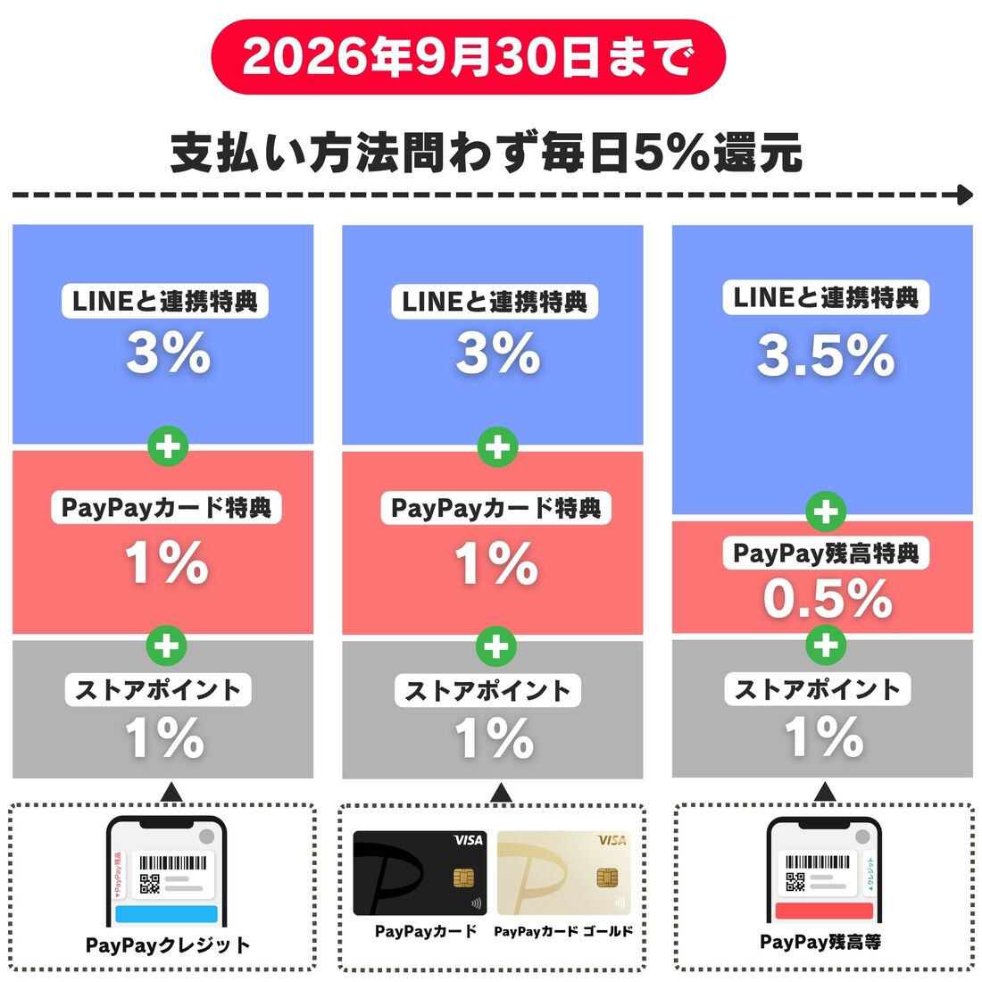 Yahoo!ショッピング　PayPayポイント還元率