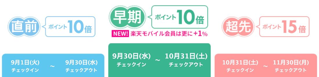 得旅キャンペーンの予約期間