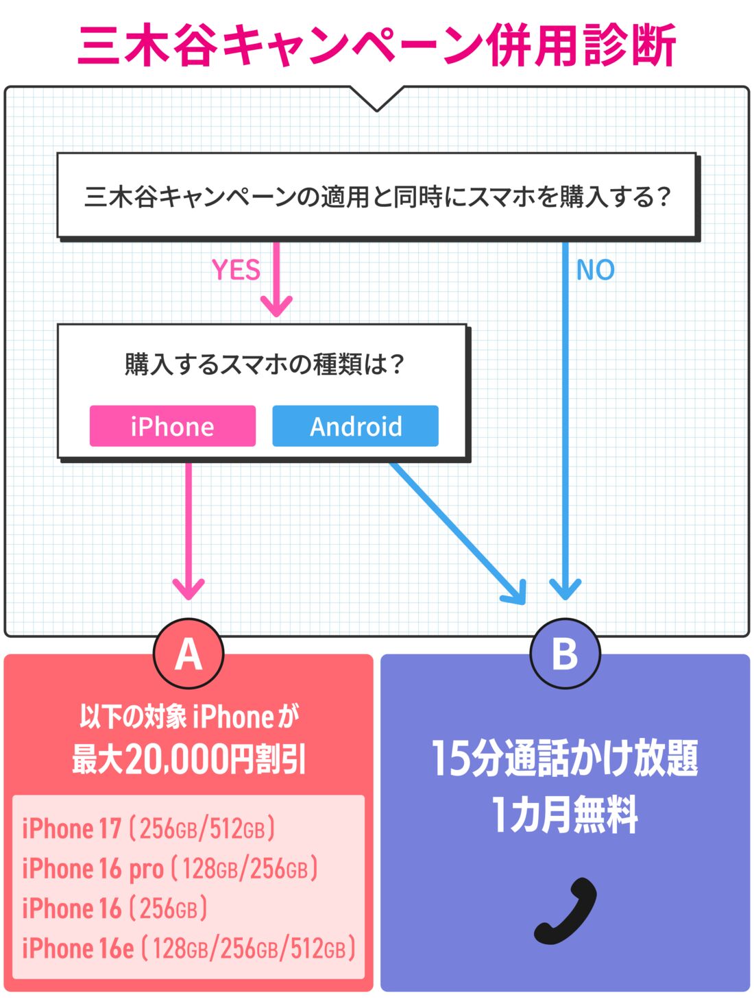 三木谷キャンペーン　併用診断