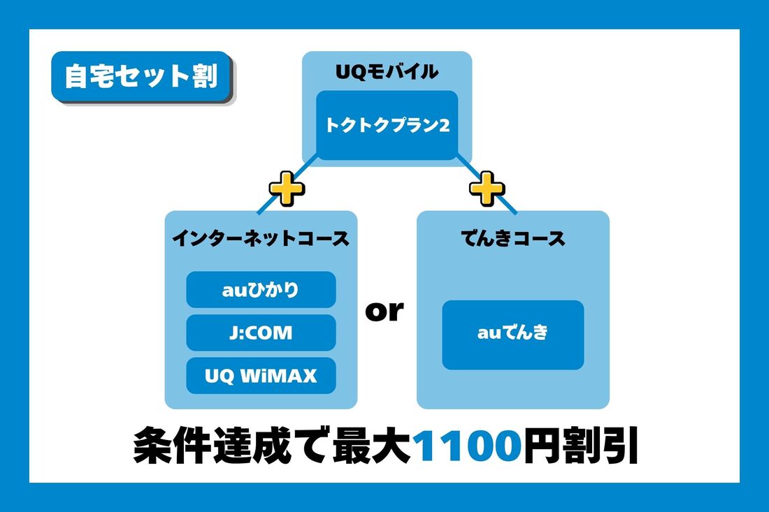 トクトクプラン2は、プラン契約と合わせて対象のインターネットサービスまたは電気サービスを契約することで月額料金が1100円割引になる「自宅セット割」を適用できる